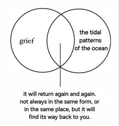 two intersecting circles with the words gritf, the tidal patterns of the ocean and it will return again