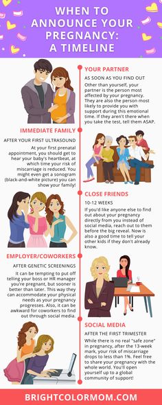 a visual timeline of when to announce your pregnancy to your partner, immediate family, close friends, employer and coworkers, and social media Baby Planning Getting Pregnant, Ways To Tell Friends Your Pregnant, Pregnancy Appointment Timeline, When To Announce Pregnancy Timeline, Future Mommy First Time Moms, Pregnancy Planning Timeline, Planning For Pregnancy, How To Tell Your Mom Your Pregnant, Ideas To Announce Pregnancy To Family