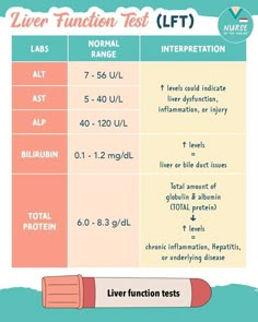 11 Cholesterol Lowering Foods Liver Function Test, Nursing School Motivation, High Cholesterol Levels, Nurse Study Notes, Nursing Student Tips, Lab Values