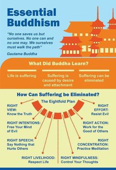 the different types of buddhas are shown in this poster, which includes information on how to