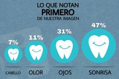 Lo que notan primero de tu #imagen #Cabello #Olor #Ojos #Dientes #CESmileDent Vimeo Logo, Tech Company Logos, Humour