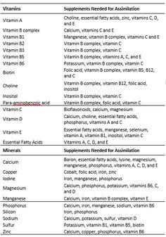 How To Get All Vitamins And Minerals, Vitamin Absorption Chart, Vitamin Interaction Chart, Vitamins That Work Together, Vitamin Combinations For Women, How To Know What Vitamins You Need, Vitamin Pairing, Vitamin Schedule For Women, Times To Take Vitamins