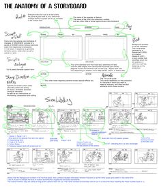 the anatomy of a storyboard