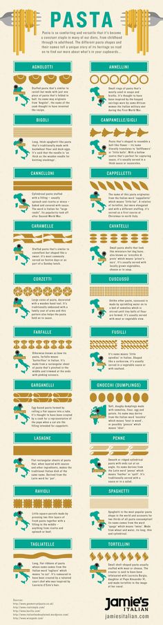 a poster with different types of pasta on it