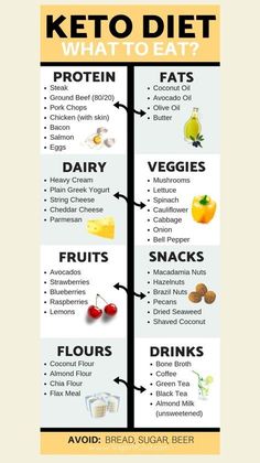 Keto Diet - What To Eat? | #ketodiet #keto #ketogenicdiet Checkout the link in my profile for more information Bacon Salmon, Secret Image, Salmon Eggs, Beginner Meal Planning, Keto Supplements, Low Carb Breakfast Recipes, 140 Pounds, Keto Cookbook