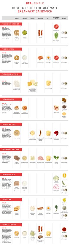 a poster showing the different types of sandwiches and what they are labeled in each section