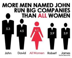 a poster with the words more men named john run big companies than all women