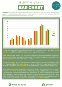 a bar chart with the words ielts writing task on it and an info sheet below