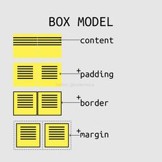 the box model is shown in yellow and black, with text below it that reads'box model content padding border margin