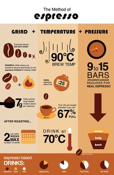 an info poster showing different types of coffee