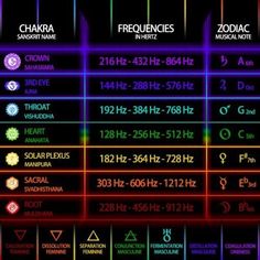 Chakra Frequencies, Chakra Heilung, Vibrational Medicine, Vibrational Frequency