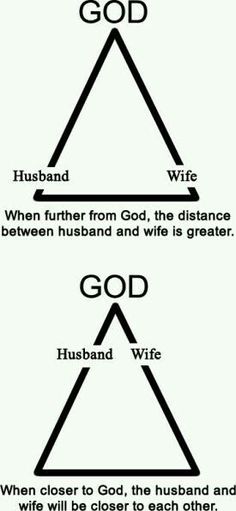 two triangles with the words god, husband and wife in each one's triangle