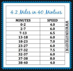 a table with numbers and times for the four miles in 4 minutes, including speed