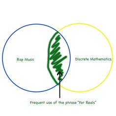 two intersecting circles with the words rap music and discrete mathmatics in them