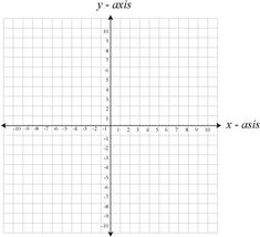 the graph is drawn on a coordinate line