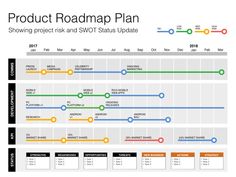 the product roadmap plan is shown in this graphic diagram, it shows how to use