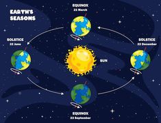 the earth's seasons are shown in this diagram, with sun and moon on each side