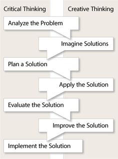 a flow diagram showing the steps to an effective solution