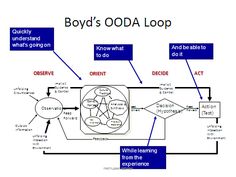 a diagram showing how to use the body's ooa loop for an experiment