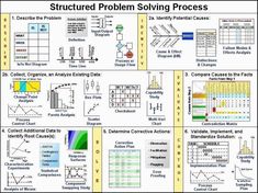 a poster with diagrams and instructions on how to use structured problem solver for problem