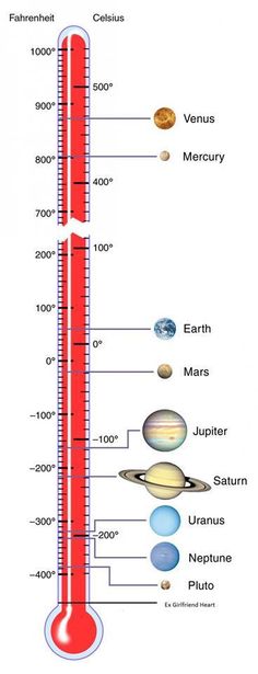 a thermometer with different planets on it and labeled in red text that says,