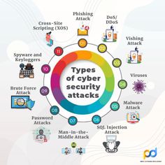 Types Of Cyber Security Attacks Electric Projects, Blue Chips, Ethical Hacking