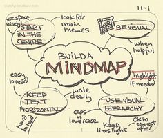 a hand drawn mind map with words and phrases on it, including the word build a mindmap