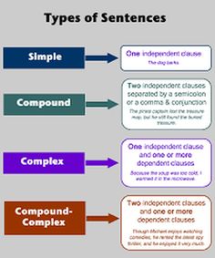 the four types of sentences