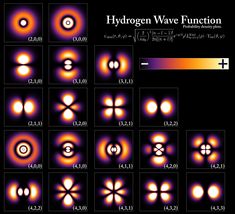 an image of hydrogen wave functions