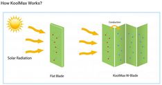 the diagram shows how kool max works for solar radiation and flat surface heat exchange