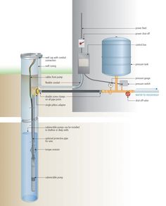 an image of a water filtrator diagram with labels on the tank and parts labeled below