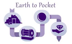 the earth to pocket logo is shown with icons and symbols in purple, white and blue