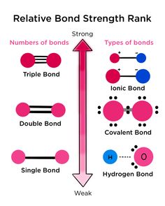 the diagram shows how bonds are arranged in order to form an arrow and point at each other