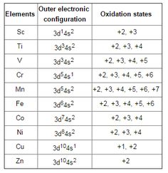 the table shows the number and type of elements in each element