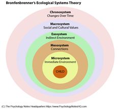 the diagram shows that there are four different types of environmental systems in each region, including climate