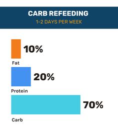 Carb Cravings, High Carb Foods, Healthy Carbs, Speed Up Metabolism, Help Digestion, Carbohydrate Diet, Low Carbohydrate Diet, Gut Bacteria