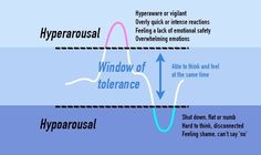 Dissacotiating Symptoms, Body Sensations, Coping With Change, Window Of Tolerance, Process Emotions, Emotional Energy, Eye Movement, Adverse Childhood Experiences, Feeling Safe