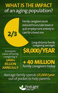 The impact of an aging population Senior Living Marketing, Home Care Services, Home Care Agency, Respite Care, Elder Care, Family Caregiver, Save Money Fast, Trigonometry