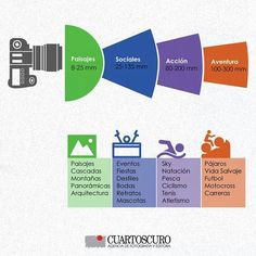 an info graphic showing the different types of cameras that are used for video and photography