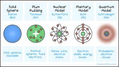 Atomic models through history. Atomic Model Timeline, Nuclear Model Of An Atom, Atomic Theory Timeline, Atomic Theory Timeline Project, Historical Development Of Atom Timeline, Democritus Atomic Model, John Dalton Atomic Model, John Dalton Atom Model, Atomic Model