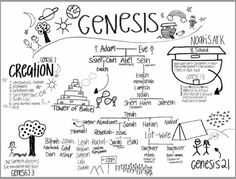 a hand drawn diagram with the words genius, creation and nature in different languages on it