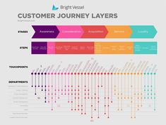 a colorful info board showing the different types of customer journey layers and how to use them