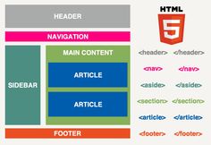 a diagram showing the different types of web pages and how they are used to create them