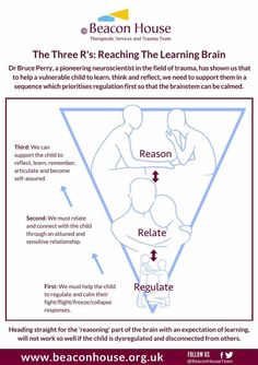 Bruce Perry, Classroom Strategies, Parenting Resources, School Social Work, Child Therapy, Clinical Psychology, Counseling Resources, Family Therapy, Play Therapy