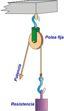 the diagram shows how to use a pulley for lifting objects from an object in order to move them