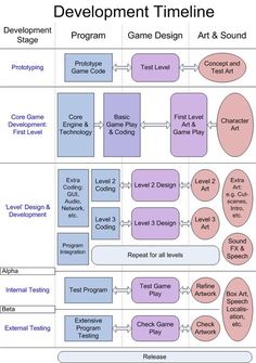 a diagram showing the components for an art and game development process, including text that reads