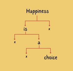 a diagram with the words happiness is a choice and x as well as an arrow