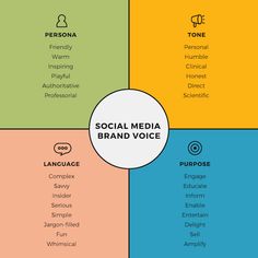 the social media brand voice is shown in four quadrants, each with different words