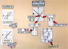 a bulletin board with several different types of graphs