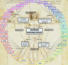 a diagram with many different things in the center and words above it that read human knowledge